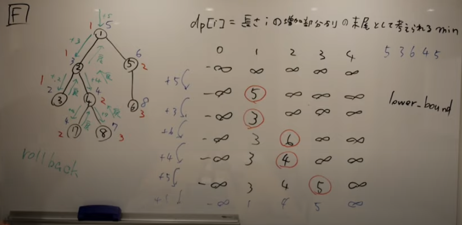 AtCoder Beginner Contest 165 振り返り - 服を着たゾウに花束を