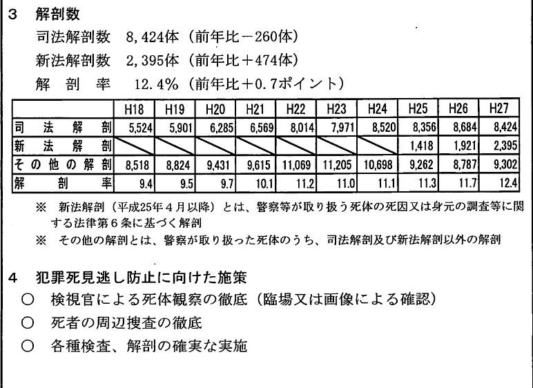 変死体と検視管人数の推移 - teruyastarはかく語りき