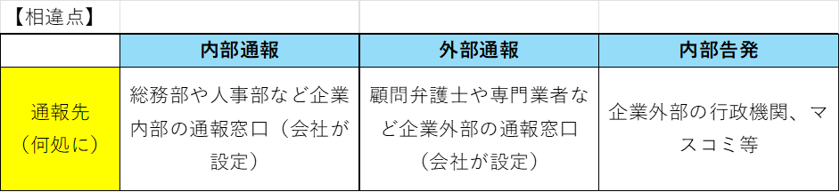 内部通報、外部通報、内部告発の違いとは!? - 溝口公認会計士事務所ブログ
