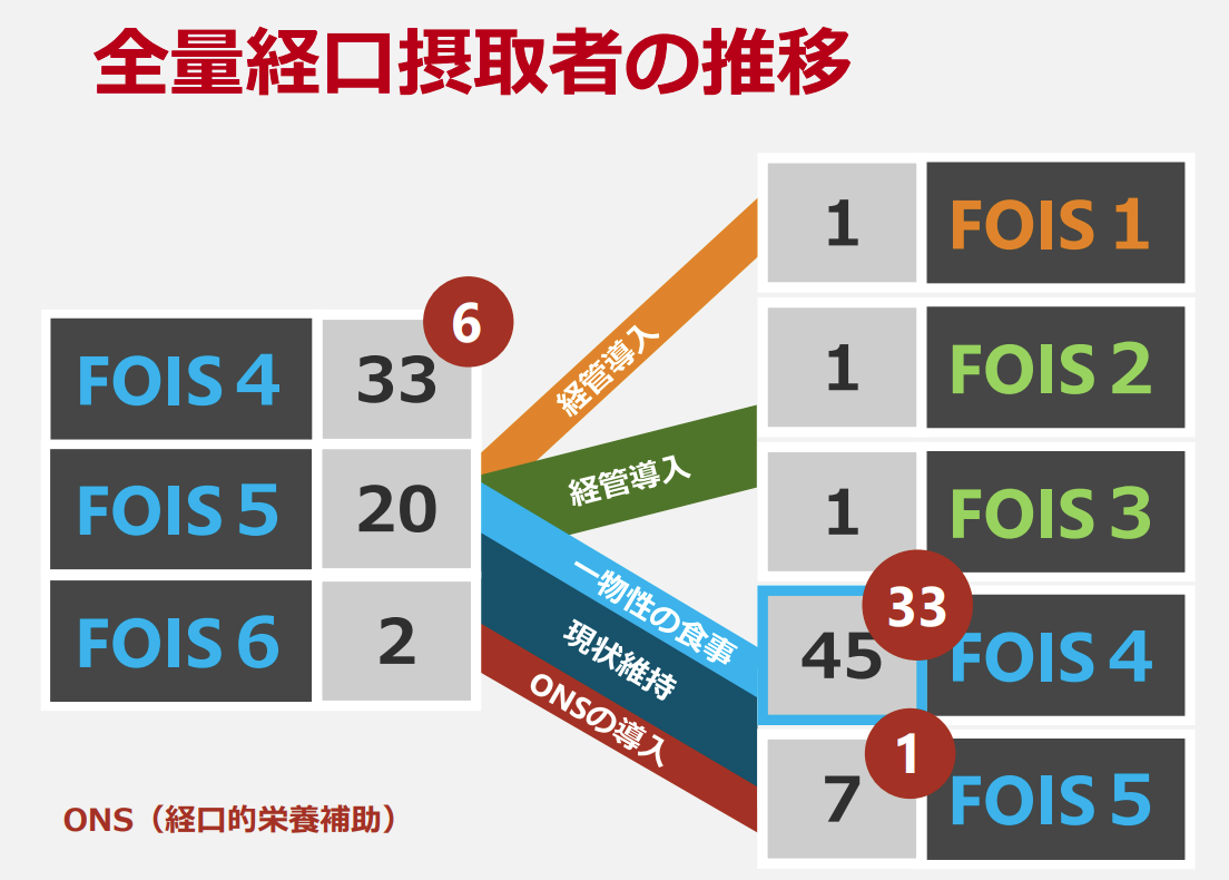 全量経口摂取者の推移