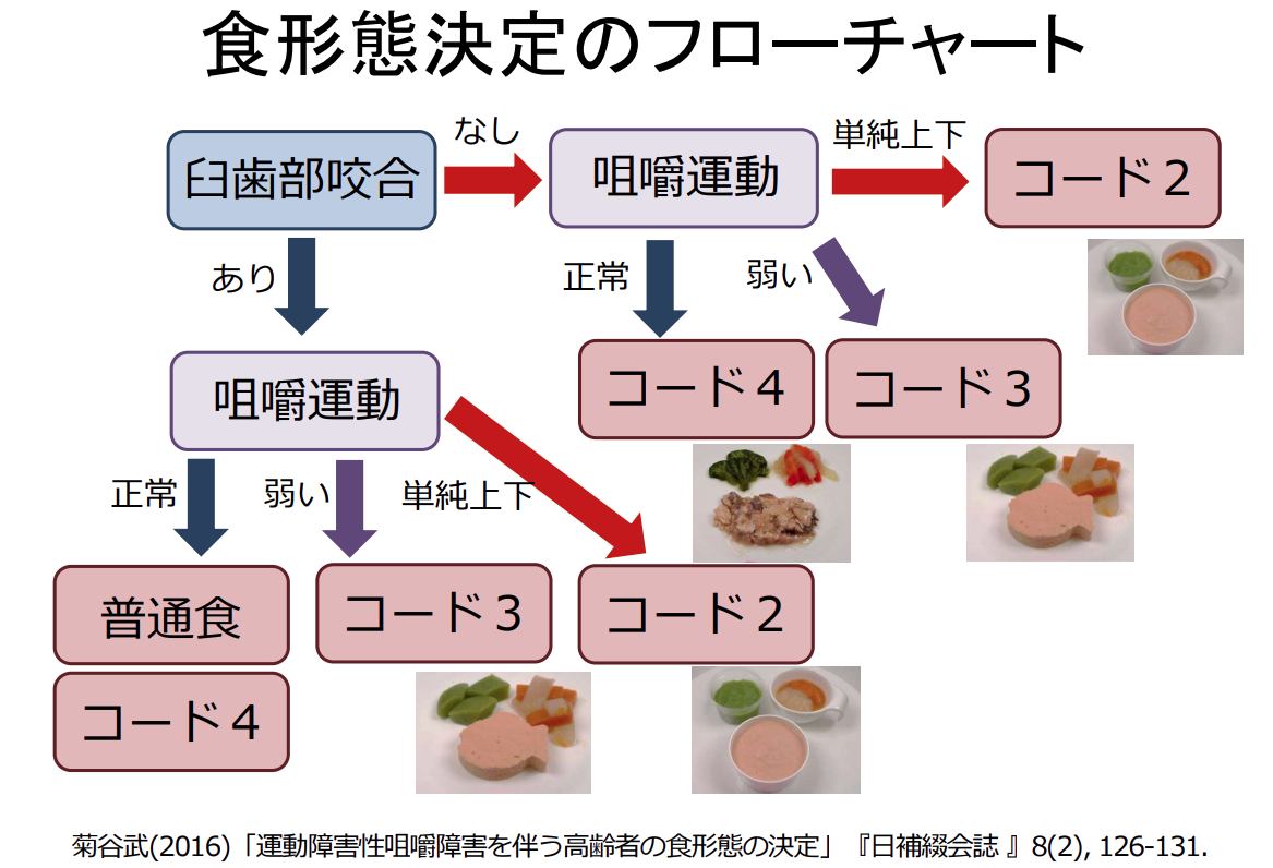 食形態決定のフローチャート