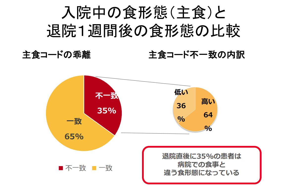 退院1週間後の食形態の比較