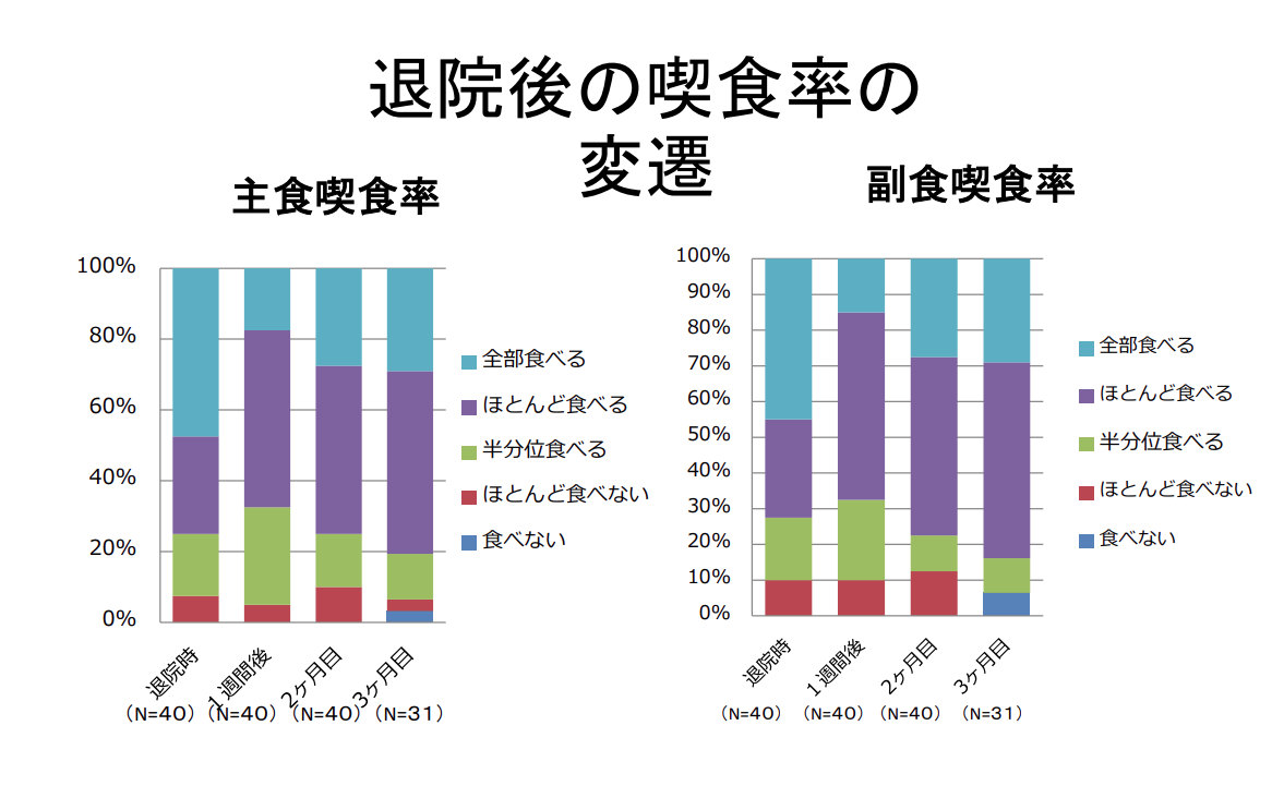 退院後の喫食率の変遷