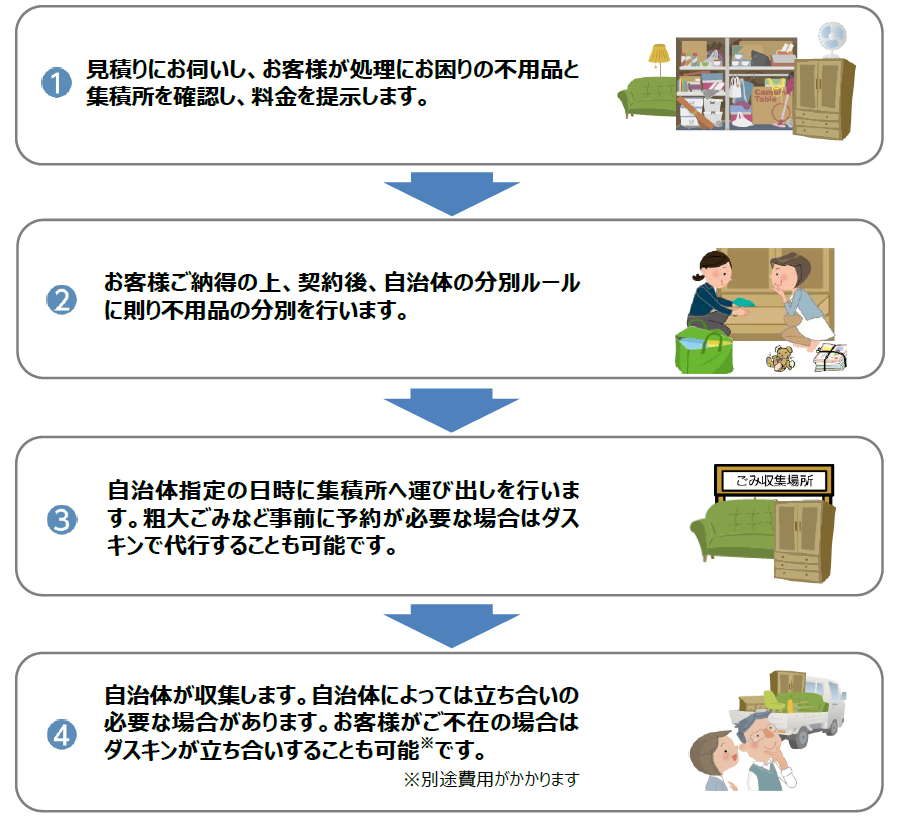 不用品整理サービスの主な流れを4ステップで説明