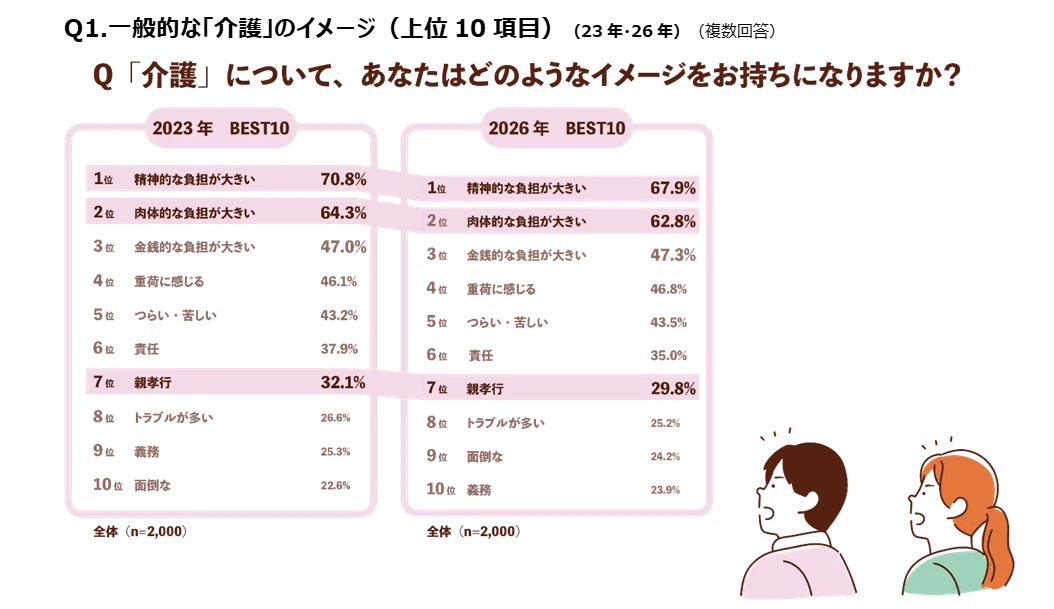 一般的な介護のイメージ上位10項目の調査結果（23年・26年の比較）