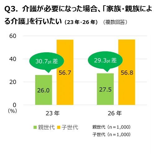 介護が必要になった場合「家族・親族による介護」を行いたいか 調査結果（23年・26年の比較）