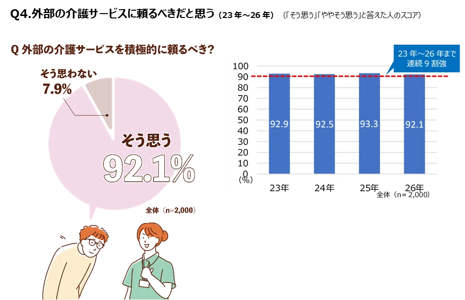 外部の介護サービスに頼るべきだと思うか 調査結果（23年～26年の推移）