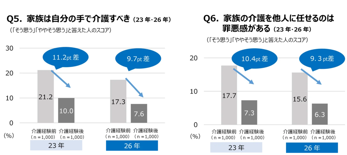 介護経験前後での意識スコアの変化を示す比較グラフ（23年・26年）