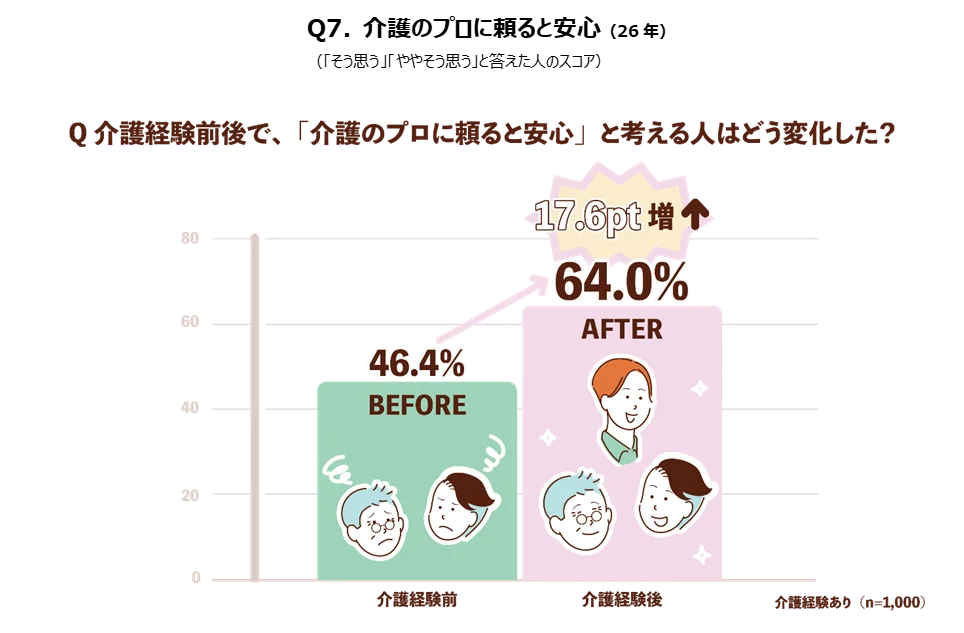 「介護のプロに頼ると安心」と答えた人の割合。介護経験前の46.4％から介護経験後は64.0％へと17.6ポイント増加していることを示す棒グラフ。