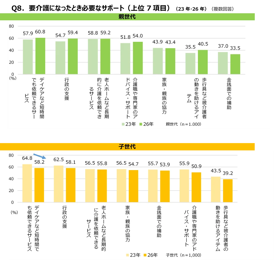 親世代・子世代別の求める介護支援・サービス内容の比較グラフ（23年・26年）