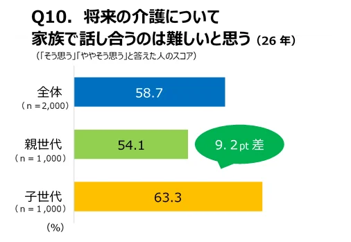 将来の介護について家族で話し合うのは難しいと思う」と答えた人の全体・親世代・子世代の割合比較グラフ