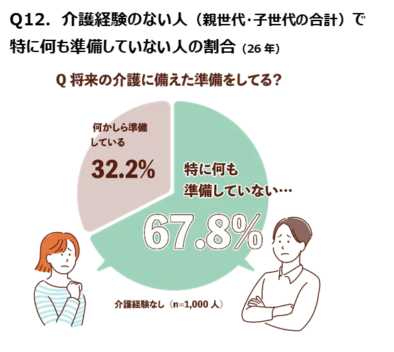 介護未経験者における将来の介護への準備状況を示す円グラフ（26年）