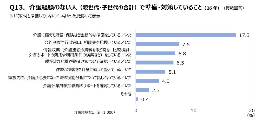 介護未経験者が行っている具体的な準備・対策内容の割合を示す横棒グラフ（26年）