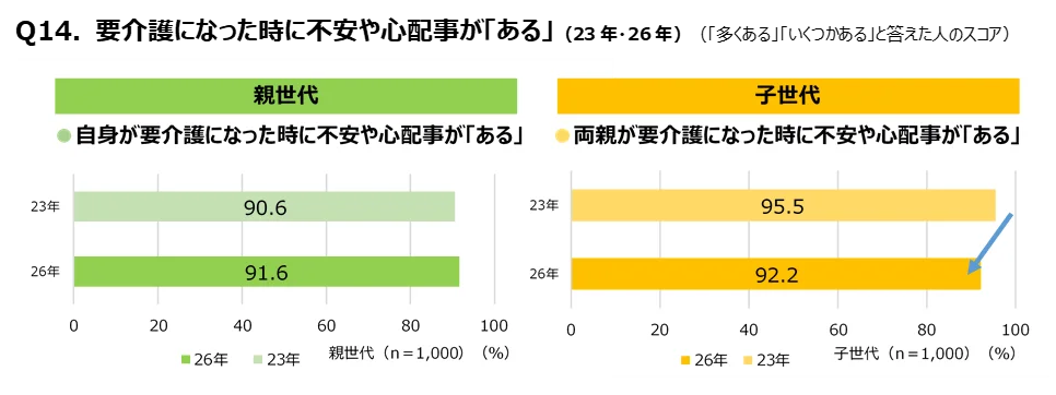 要介護時の不安・心配事の有無に関する親世代・子世代の割合比較グラフ（23年・26年）