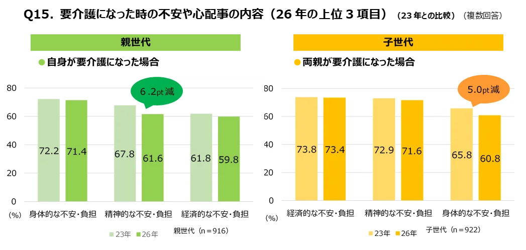 要介護時の不安や心配事（身体的・精神的・経済的）に関する親世代と子世代の意識比較グラフ（23年・26年）