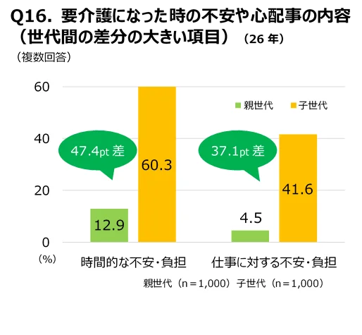 要介護時の不安や心配事における親世代と子世代の意識差（時間的負担・仕事への影響）を示す比較グラフ（26年）