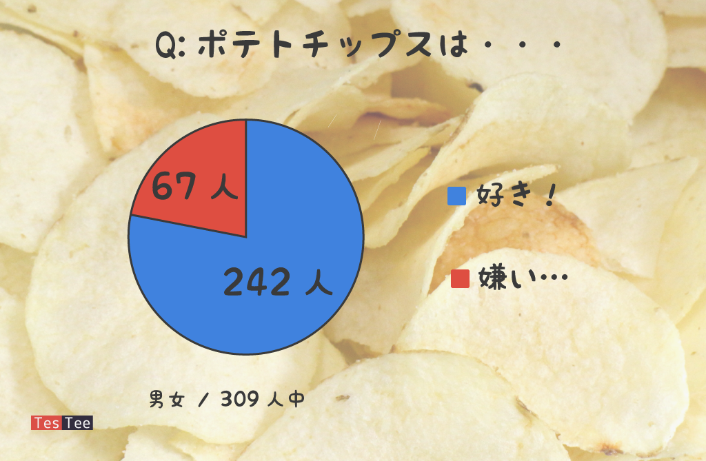 ポテチショックの話 Testeeブログ