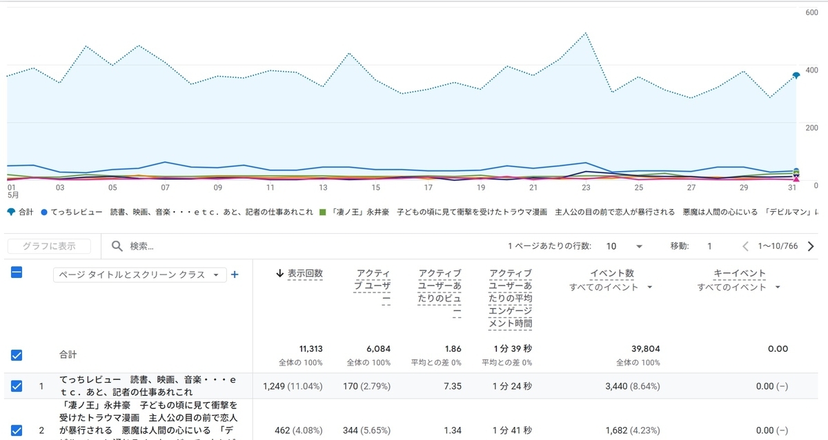 青＠プロフ必読ページ ブログ集客策（体験記10本パック） 月間PV1万件、検索流入割合