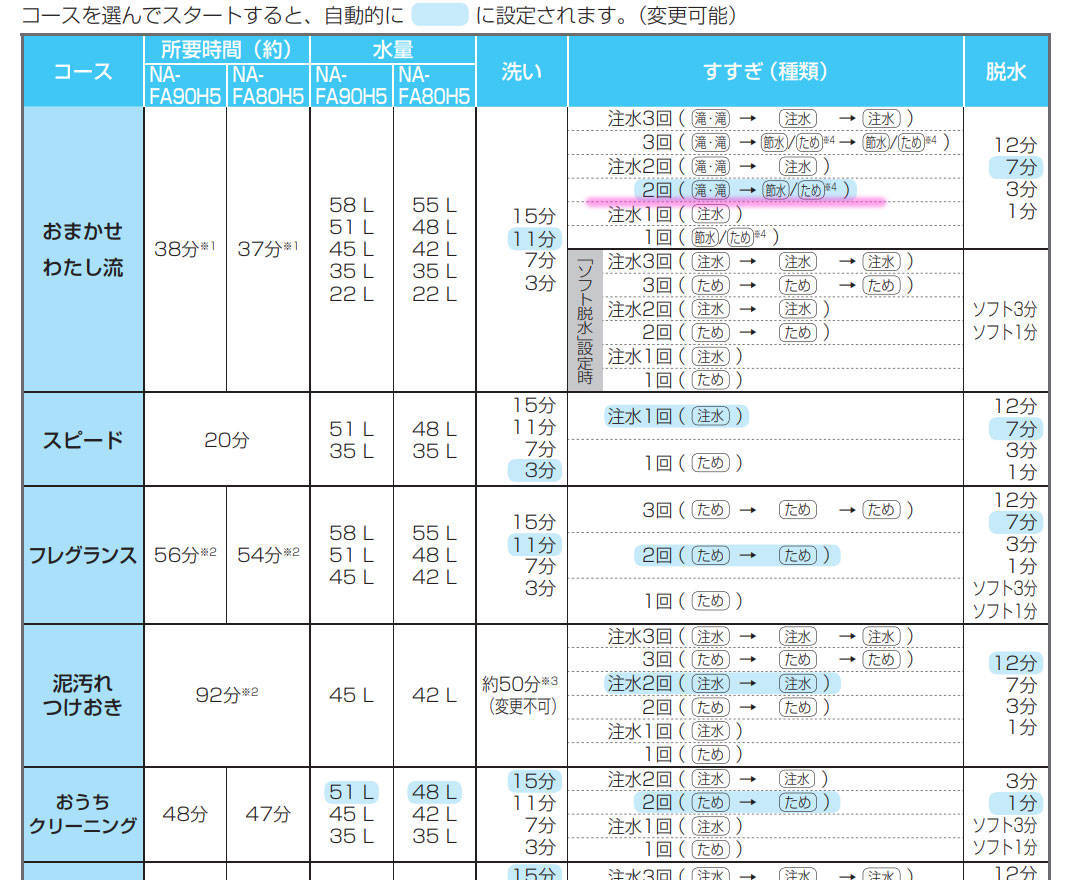 洗濯機が潰れたので新調しましたがすすぎに問題が Tetsu 9thの目指せxxx万blog