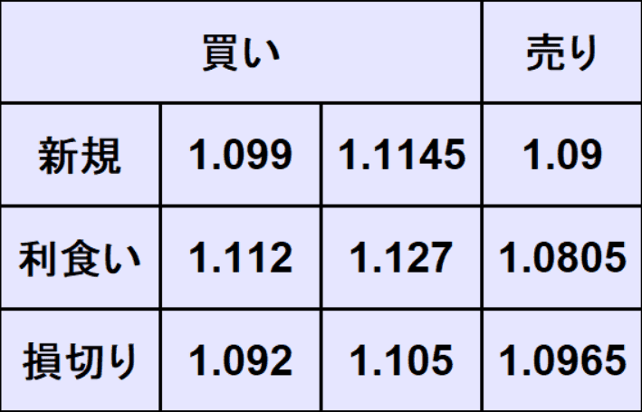 ユーロドル売買