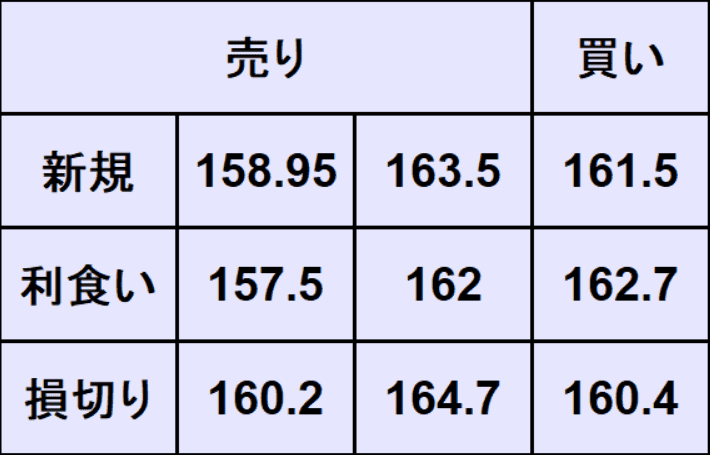 ポンド円売買