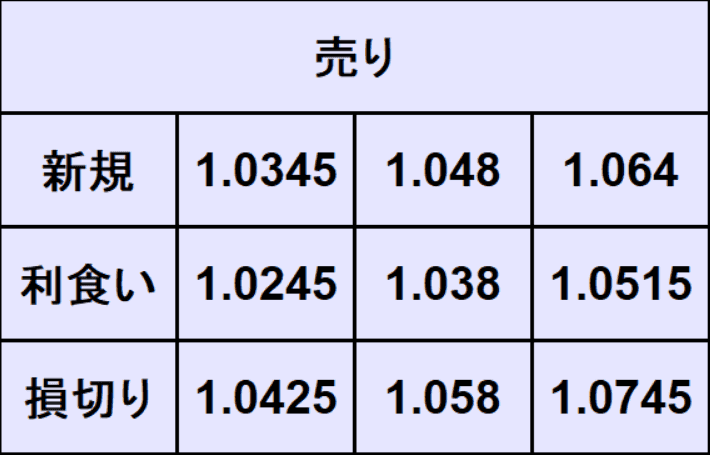 ユーロドル売買