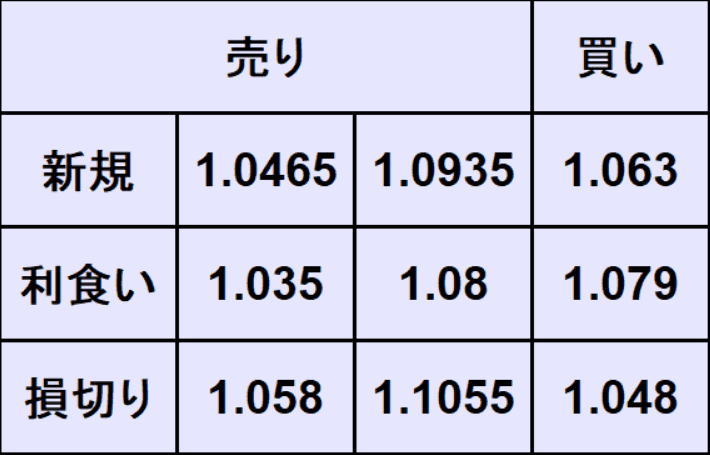 ユーロドル売買