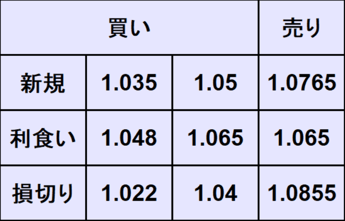 ユーロドル売買