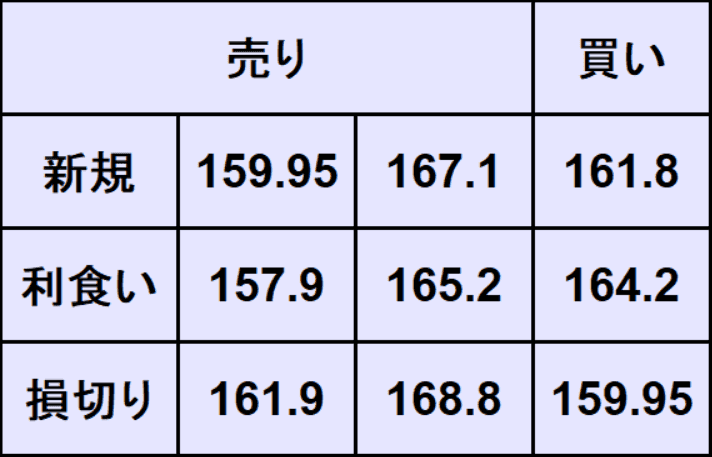 ポンド円売買