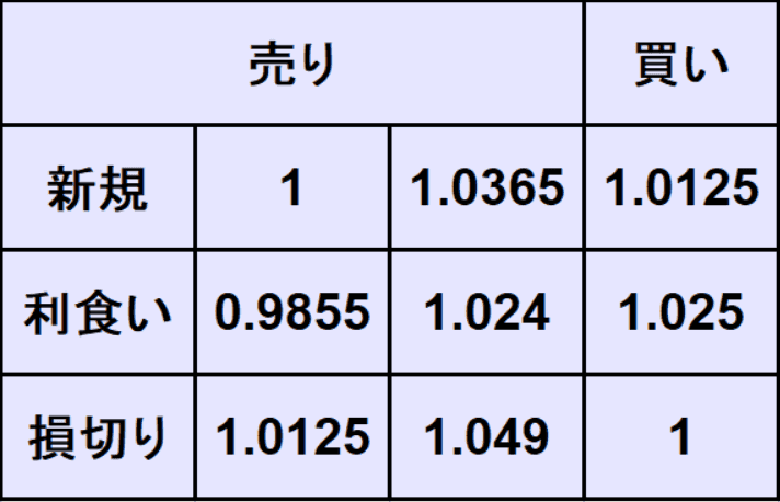 ユーロドル売買