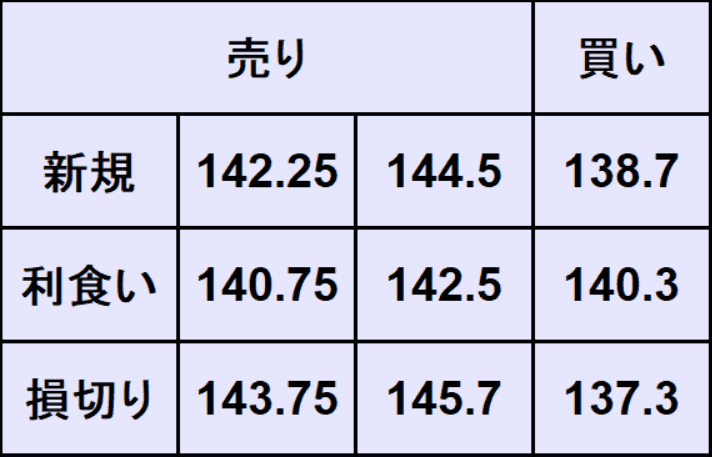 ユーロ円予想