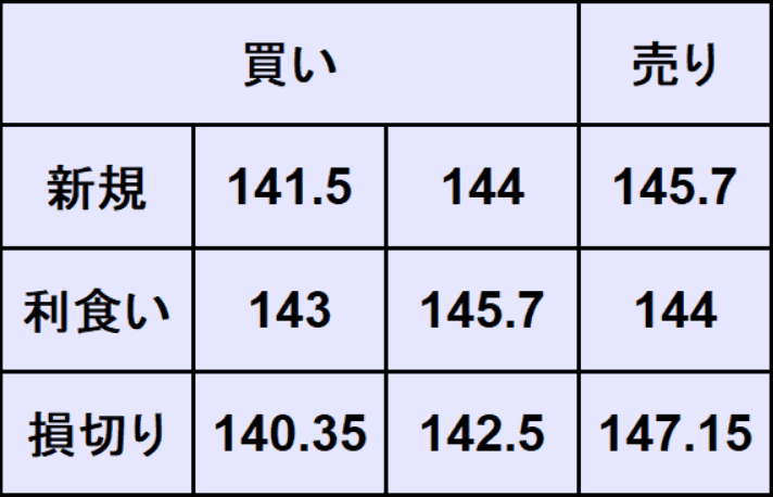 ユーロ円予想