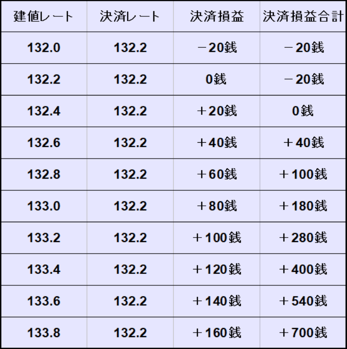 効果的なポジションの追加と決済