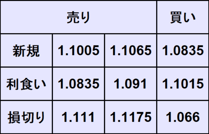 ユーロドル予想