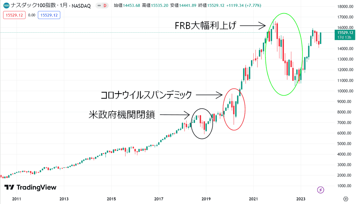 NASDAQ１００月足チャート解説