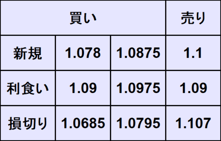 ユーロドル予想