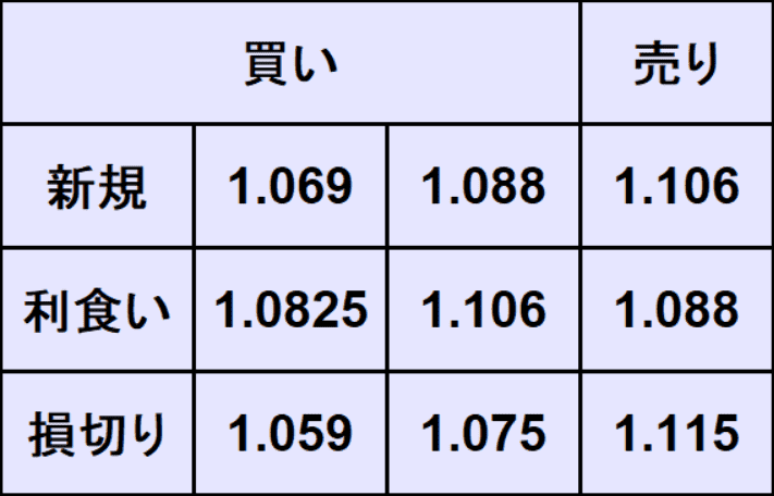 ユーロドル予想