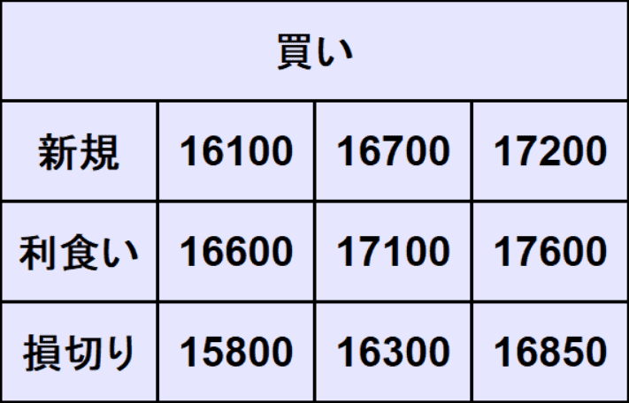 NASDAQ100予想