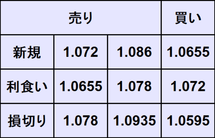 ユーロドル予想