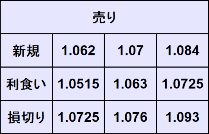 ユーロドル予想