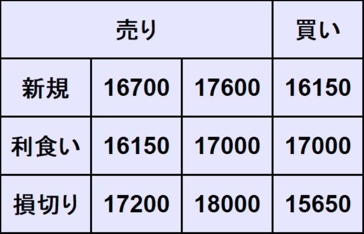 NASDAQ100予想