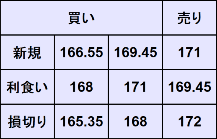 ユーロ円予想