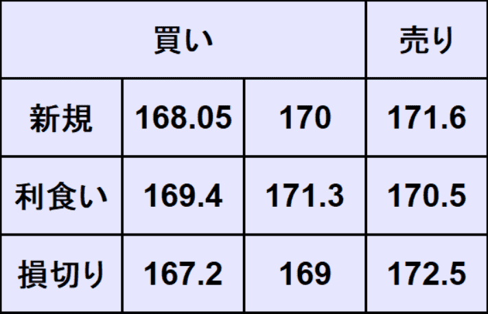 ユーロ円予想