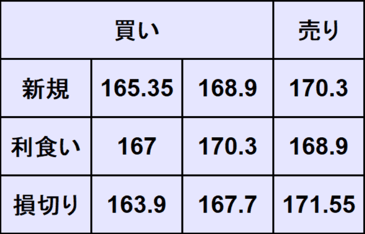 ユーロ円予想