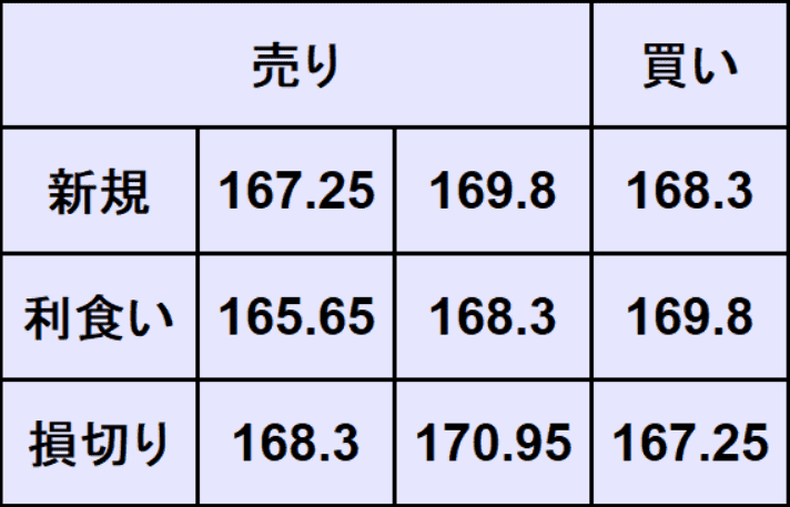 ユーロ円予想