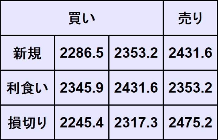ゴールド予想