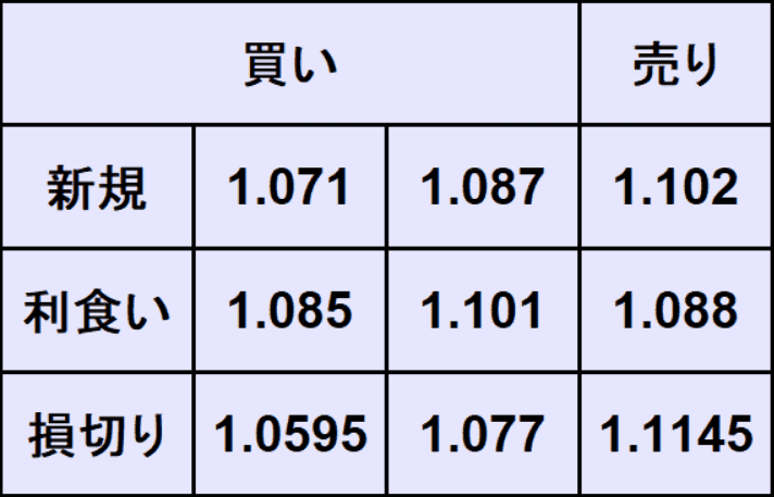 ユーロドル予想