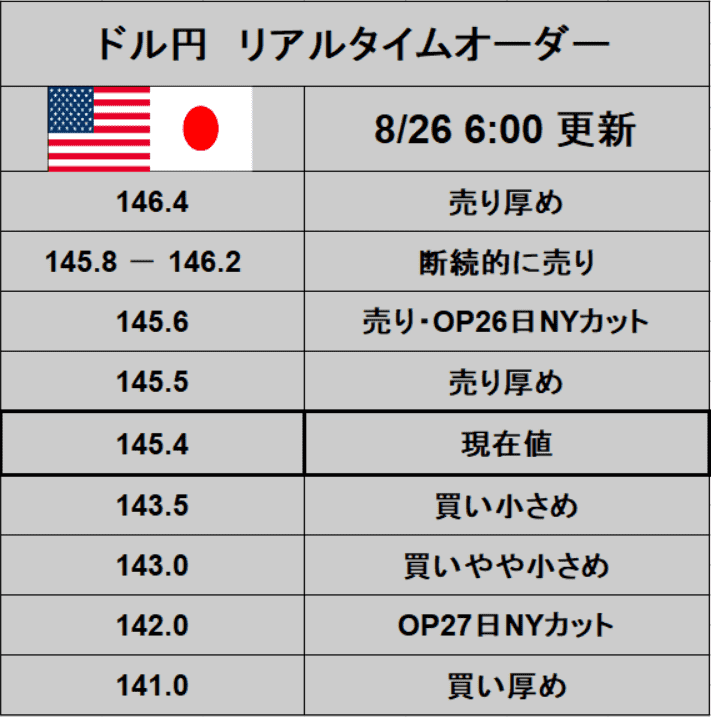 ドル円リアルタイムオーダー売り厚め