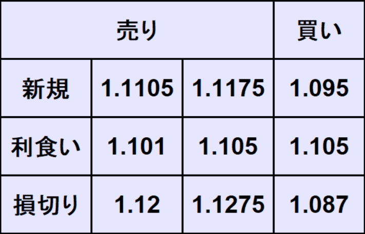 ユーロドル予想