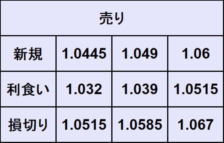 ユーロドル予想